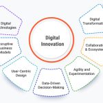 Adaptasi inovasi dan strategi bertahan di era digital menjadi kunci keberhasilan bisnis dan individu menghadapi perubahan teknologi yang semakin cepat.